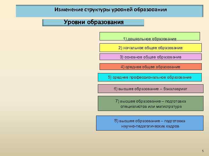 Основные уровни образования