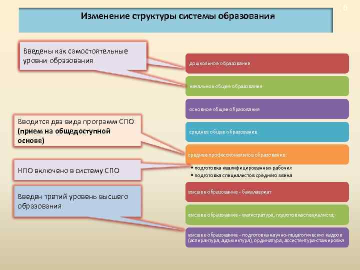 Изменение структуры системы образования Введены как самостоятельные Отдельный уровень образования уровни образования 6 дошкольное