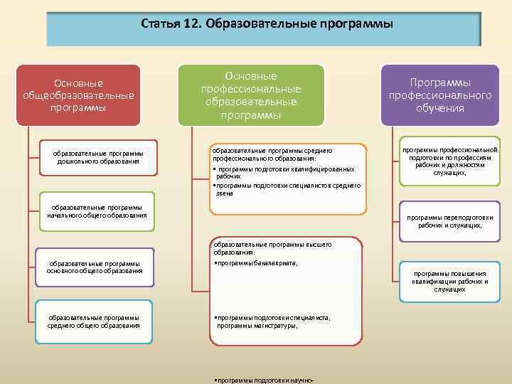 Статья 12. Образовательные программы Основные общеобразовательные программы дошкольного образования Основные профессиональные образовательные программы среднего