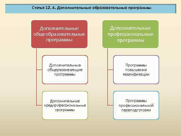 Статья 12. 4. Дополнительные образовательные программы Дополнительные общеобразовательные программы Дополнительные профессиональные программы Дополнительные общеразвивающие