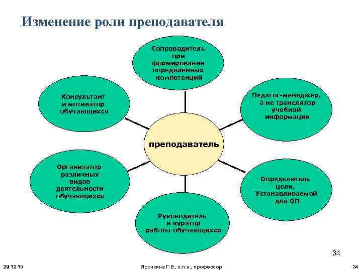 Роль изменений. Изменение роли и места преподавателя в учебном процессе.. Компетенции педагога организатора. Картинка педагога как транслятора информации. Педагог менеджер в системе обу.