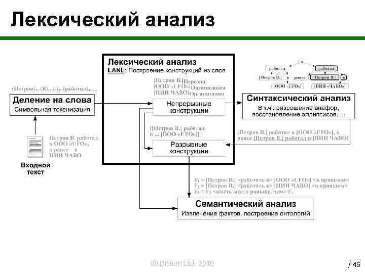 Лексический анализ © Dictum Ltd. 2010 / 46 