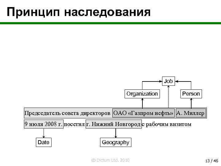 Принцип наследования Job Organization Person Председатель совета директоров ОАО «Газпром нефть» А. Миллер 9