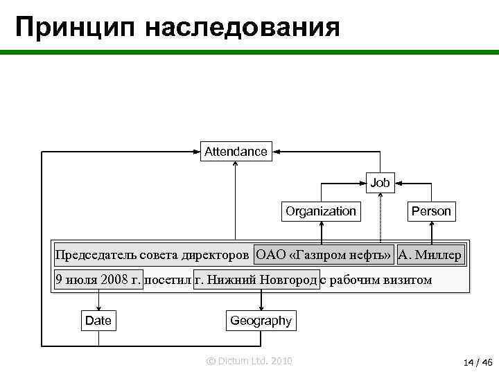 Принцип наследования Attendance Job Organization Person Председатель совета директоров ОАО «Газпром нефть» А. Миллер