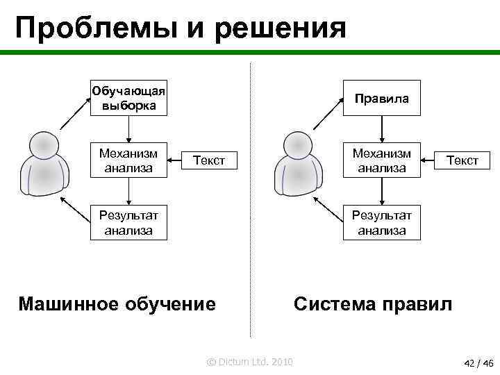 Проблемы и решения Обучающая выборка Механизм анализа Правила Текст Результат анализа Механизм анализа Текст