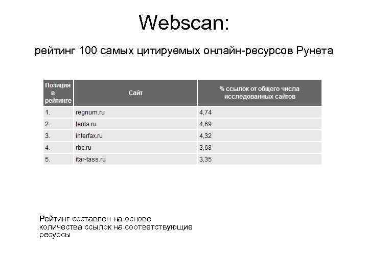 Webscan: pейтинг 100 самых цитируемых онлайн-ресурсов Рунета Рейтинг составлен на основе количества ссылок на