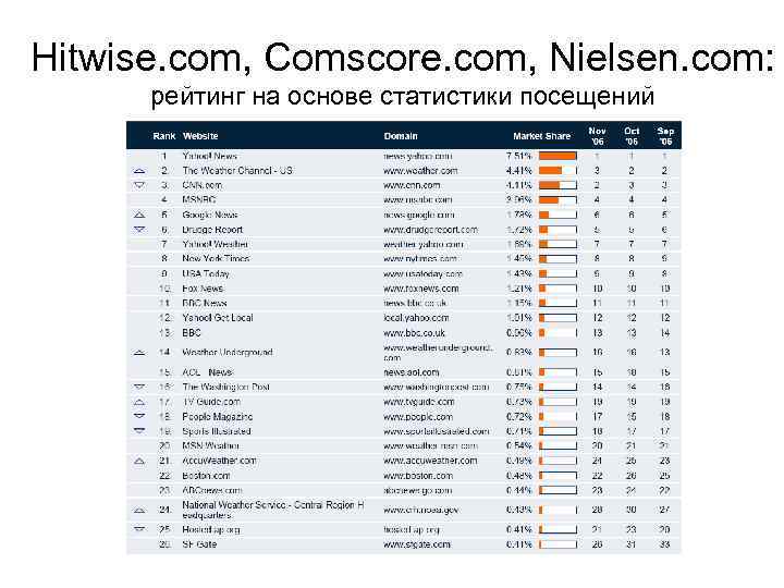 Hitwise. com, Comscore. com, Nielsen. com: рейтинг на основе статистики посещений 
