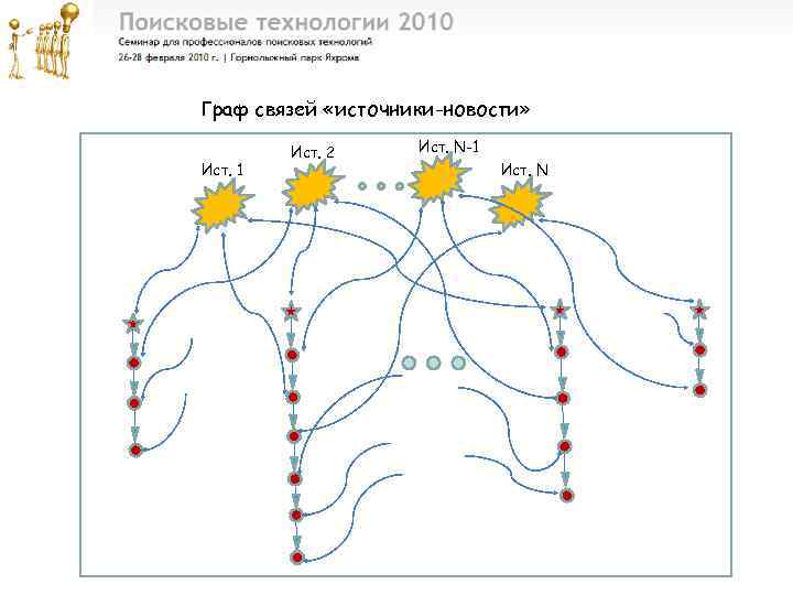 Граф связей «источники-новости» Ист. 1 Ист. 2 Ист. N-1 Ист. N 