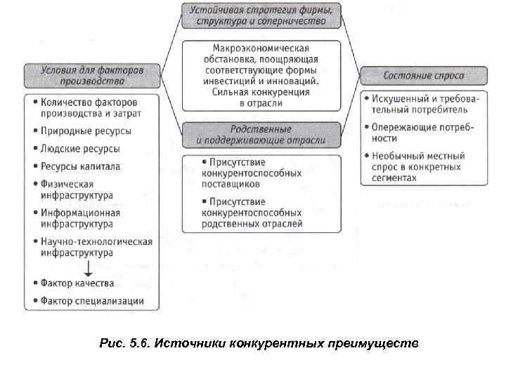 Стратегия создания конкурентных преимуществ. Источники конкурентного преимущества фирмы. Виды конкурентных преимуществ фирмы. Основные источники конкурентных преимуществ. Факторы конкурентного преимущества.