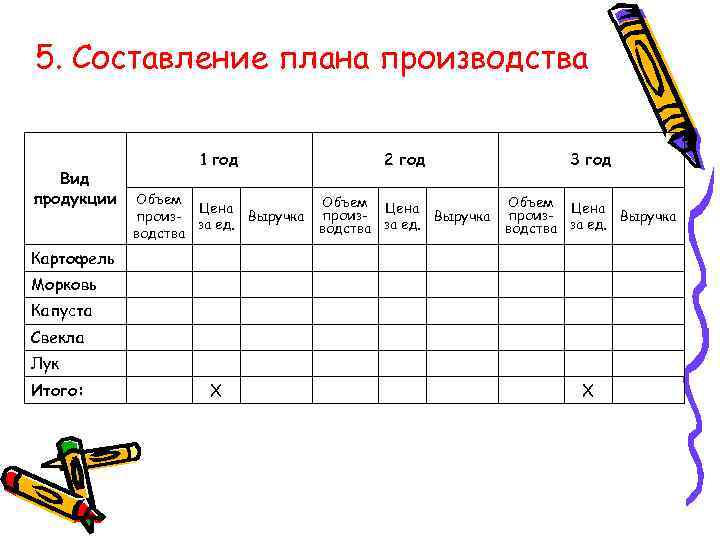 5. Составление плана производства Вид продукции 1 год 2 год 3 год Объем Цена