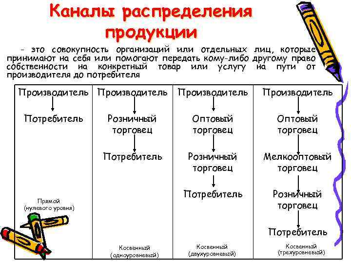 Каналы распределения продукции - это совокупность организаций или отдельных лиц, которые принимают на себя