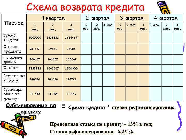 Схема возврата кредита Период 1 квартал 2 квартал 1 мес. 2 мес. 3 мес.