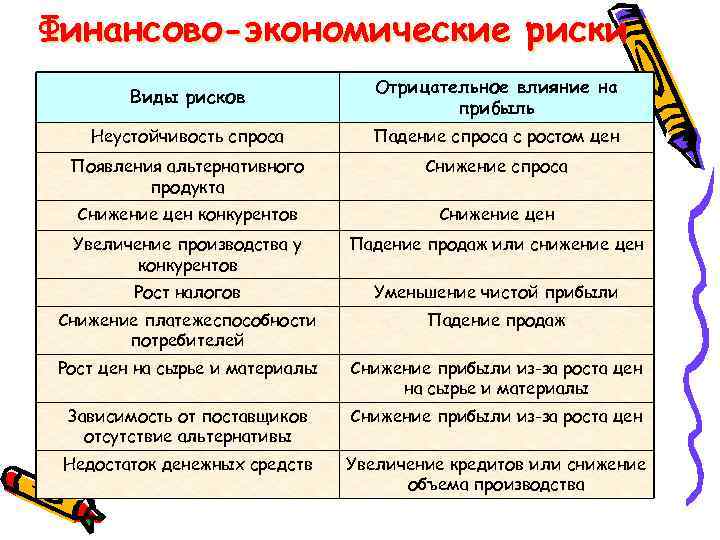 Финансово-экономические риски Виды рисков Отрицательное влияние на прибыль Неустойчивость спроса Падение спроса с ростом