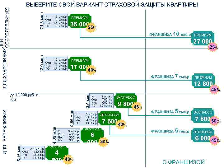 21, 5 млн ДЛЯ СОСТОЯТЕЛЬНЫХ ВЫБЕРИТЕ СВОЙ ВАРИАНТ СТРАХОВОЙ ЗАЩИТЫ КВАРТИРЫ К 15 млн.