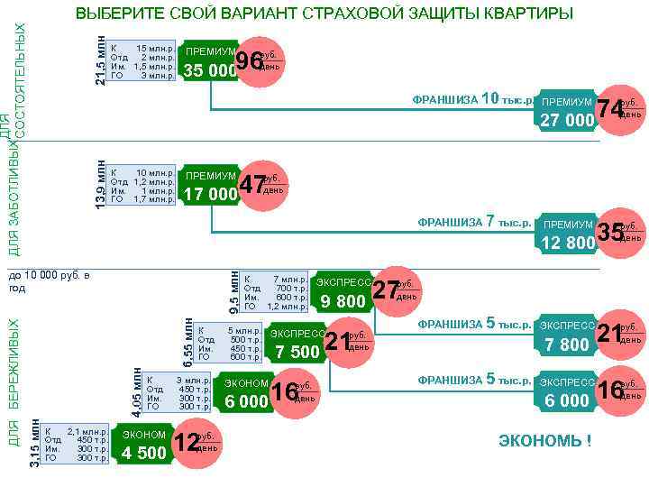 21, 5 млн ДЛЯ СОСТОЯТЕЛЬНЫХ ВЫБЕРИТЕ СВОЙ ВАРИАНТ СТРАХОВОЙ ЗАЩИТЫ КВАРТИРЫ К 15 млн.