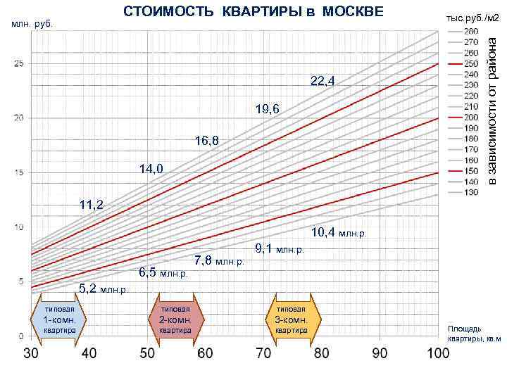 млн. руб. 22, 4 19, 6 16, 8 14, 0 тыс. руб. /м 2