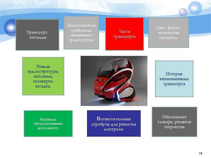 Транспорт, его виды Экологические проблемы, связанные с транспортом Части транспорта Чтение худ. литературы, пословиц,