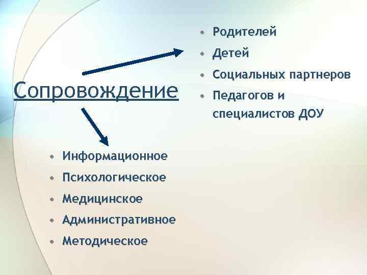  • Родителей • Детей Сопровождение • Информационное • Психологическое • Медицинское • Административное