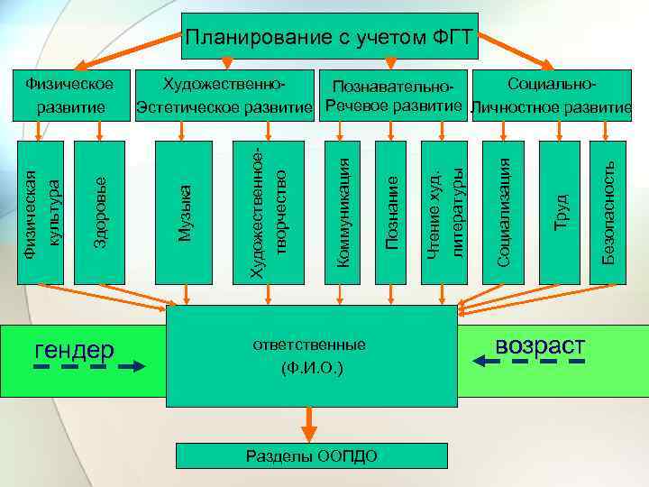 Планирование с учетом ФГТ гендер ответственные (Ф. И. О. ) Разделы ООПДО возраст Безопасность