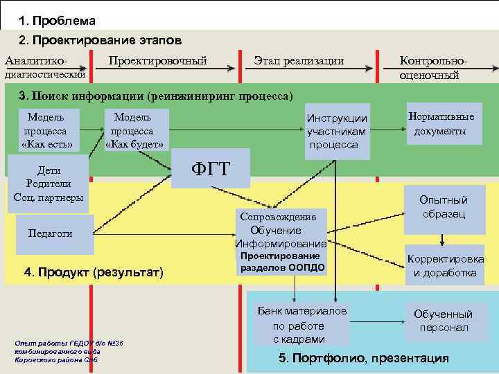 1. Проблема 2. Проектирование этапов Аналитико- Проектировочный Этап реализации диагностический Контрольнооценочный 3. Поиск информации