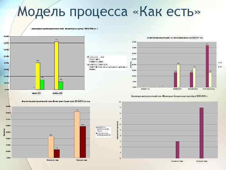 Модель процесса «Как есть» 