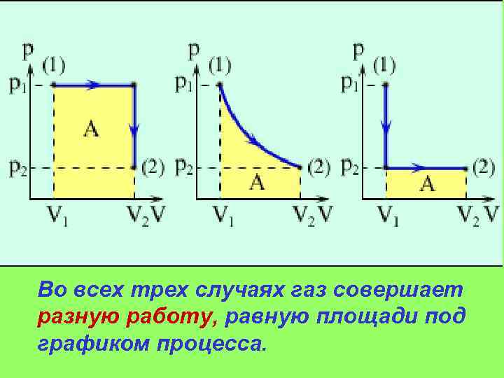 Во всех трех случаях газ совершает разную работу, равную площади под графиком процесса. 