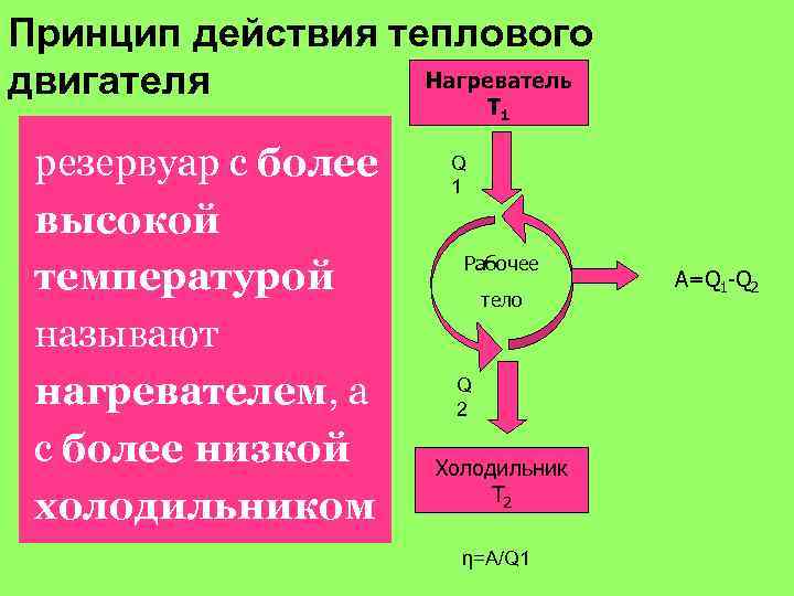 Принцип действия теплового Нагреватель двигателя Т 1 резервуар с более высокой температурой называют нагревателем,