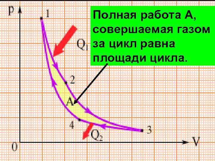 Полная работа A, совершаемая газом за цикл равна площади цикла. 