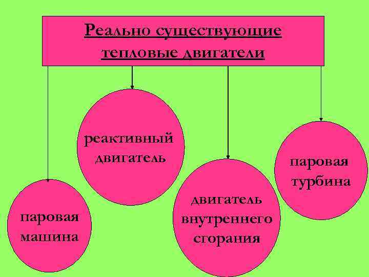 Реально существующие тепловые двигатели реактивный двигатель паровая машина двигатель внутреннего сгорания паровая турбина 
