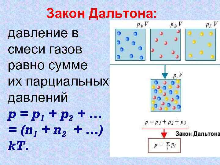 Уравнение давления газа