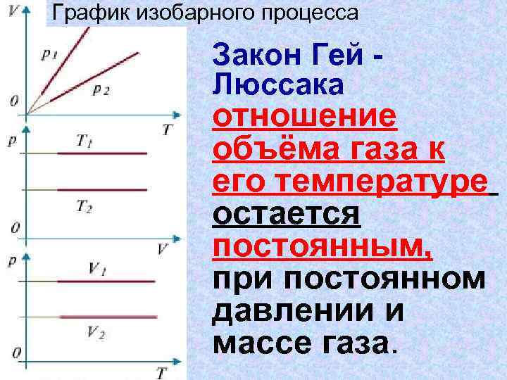 Диаграмма изобарного процесса