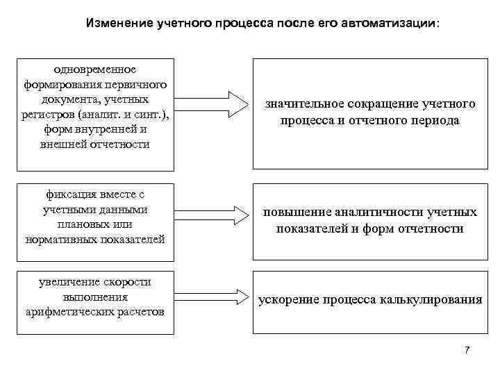 Изменение учетного процесса после его автоматизации: одновременное формирования первичного документа, учетных регистров (аналит. и