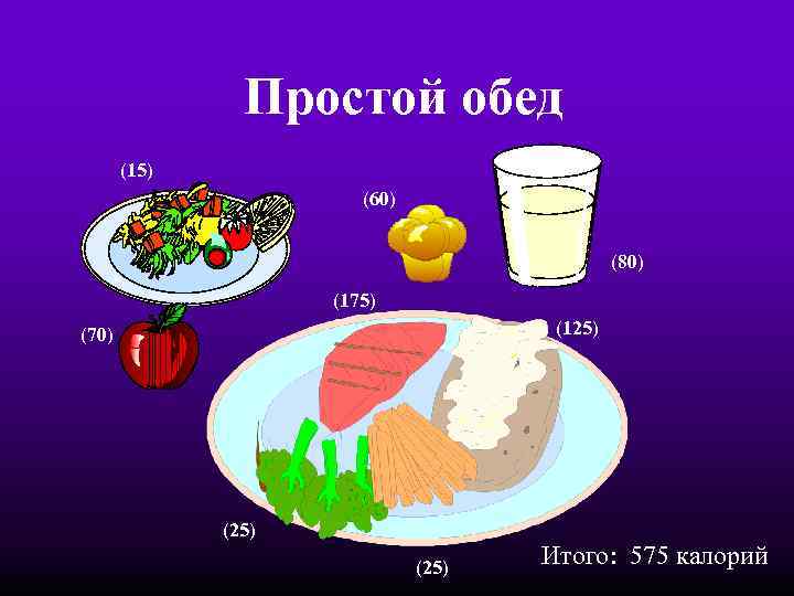 Простой обед (15) (60) (80) (175) (125) (70) (25) Итого: 575 калорий 