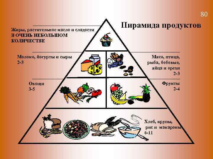 80 Жиры, растительное масло и сладости В ОЧЕНЬ НЕБОЛЬШОМ КОЛИЧЕСТВЕ Молоко, йогурты и сыры