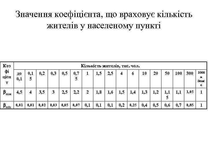 Значення коефіцієнта, що враховує кількість жителів у населеному пункті Коэ фі цієн т Кількість