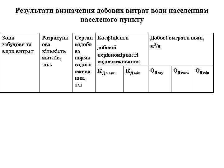 Результати визначення добових витрат води населенням населеного пункту Зони забудови та види витрат Розрахунк