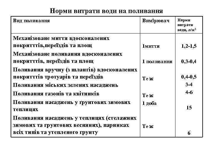 Норми витрати води на поливання Вид поливання Механізоване миття вдосконалених покритттів, переїздів та площ