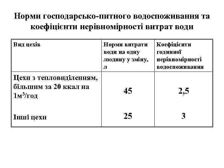 Норми господарсько-питного водоспоживання та коефіцієнти нерівномірності витрат води Вид цехів Цехи з тепловиділенням, більшим