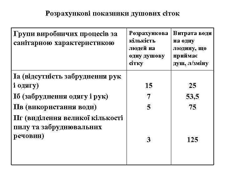 Розрахункові показники душових сіток Групи виробничих процесів за санітарною характеристикою Іа (відсутність забруднення рук