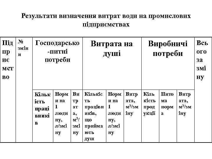 Результати визначення витрат води на промислових підприємствах Під пр иє мст во № змін