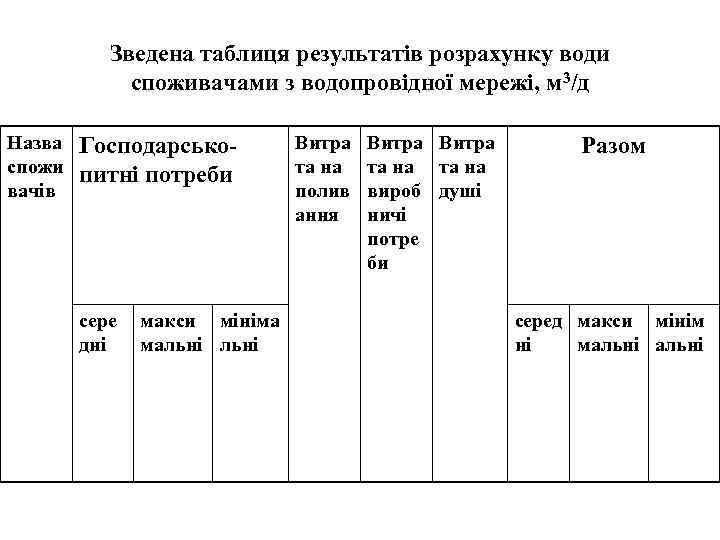 Зведена таблиця результатів розрахунку води споживачами з водопровідної мережі, м 3/д Назва спожи вачів