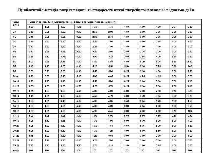 Приблизний розподіл витрат водина господарсько-питні потреби населення за годинами доби Часы суток Часовой расход,