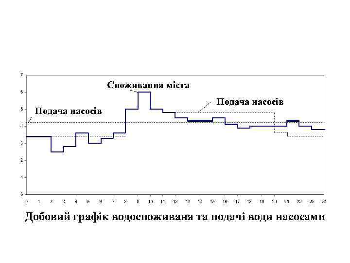  Споживання міста Подача насосів Добовий графік водоспоживаня та подачі води насосами 