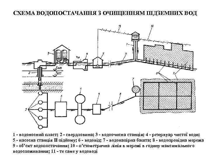 СХЕМА ВОДОПОСТАЧАННЯ З ОЧИЩЕННЯМ ПІДЗЕМНИХ ВОД 1 - водоносний пласт; 2 - свердловина; 3