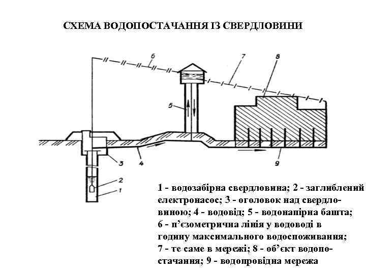 СХЕМА ВОДОПОСТАЧАННЯ ІЗ СВЕРДЛОВИНИ 1 - водозабірна свердловина; 2 - заглиблений електронасос; 3 -