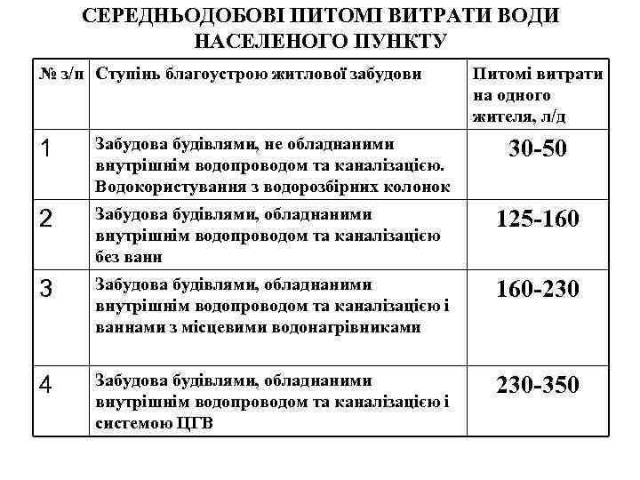 СЕРЕДНЬОДОБОВІ ПИТОМІ ВИТРАТИ ВОДИ НАСЕЛЕНОГО ПУНКТУ № з/п Ступінь благоустрою житлової забудови Питомі витрати