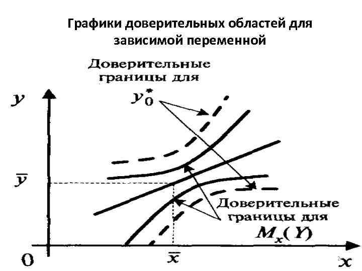 Графики доверительных областей для зависимой переменной 2 