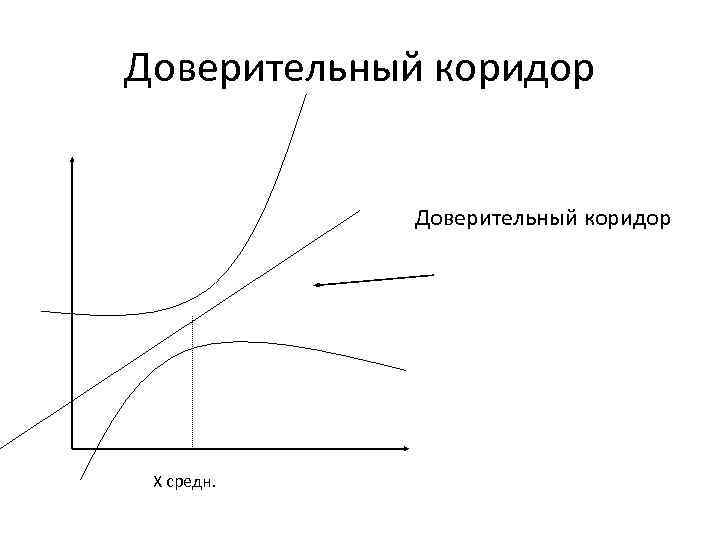 Доверительный коридор Х средн. 