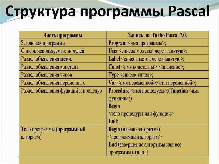 Структура программы Pascal 