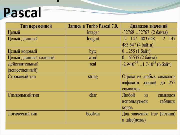 Презентация паскаль 9 класс